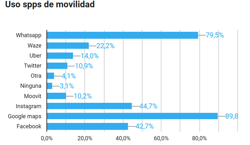 Motivos uso del ómnibus