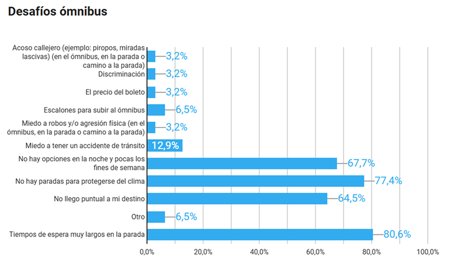 Motivos uso del ómnibus