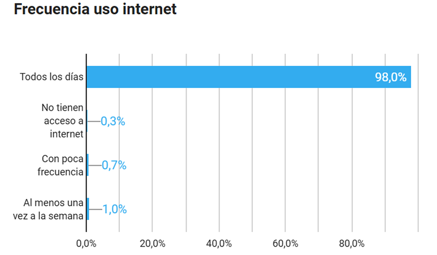 Motivos uso del ómnibus
